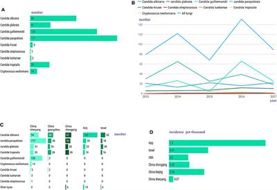 A 5-Year Review of Invasive Fungal Infection at an Academic Medical Center